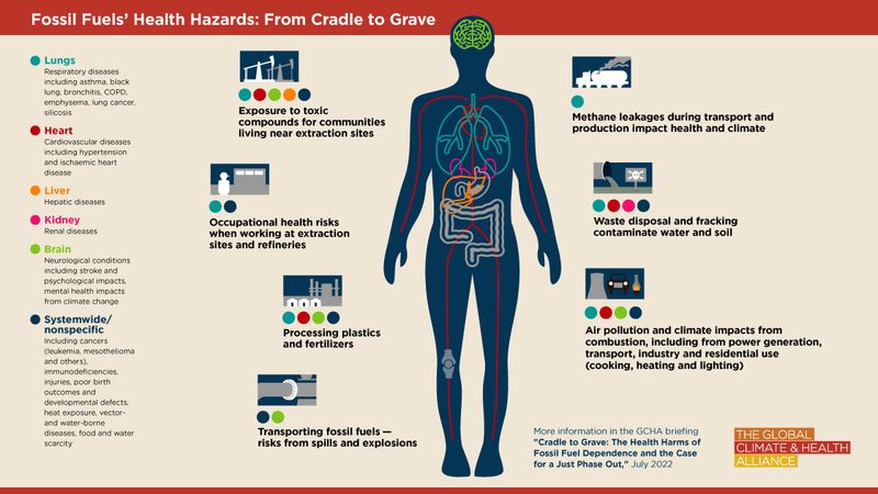 Health Impacts