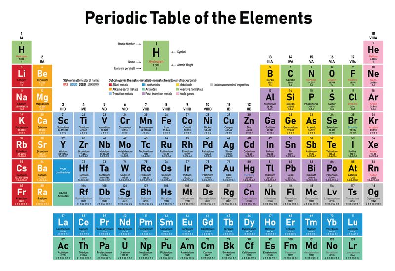 Periodic Table