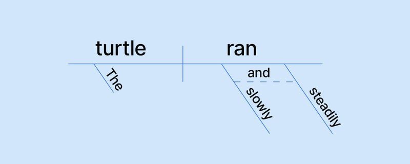 Sentence Diagramming
